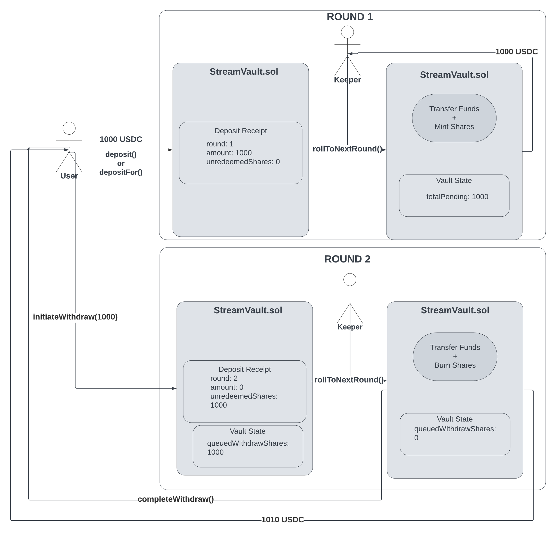 Vault Async Withdraw Flow Diagram