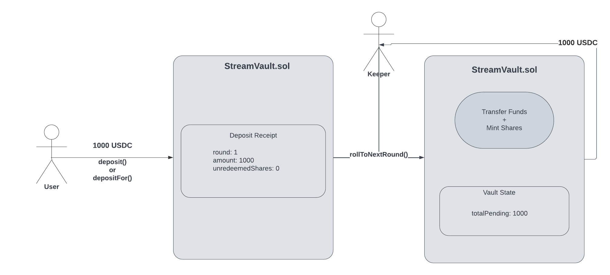 Vault Deposit Flow Diagram