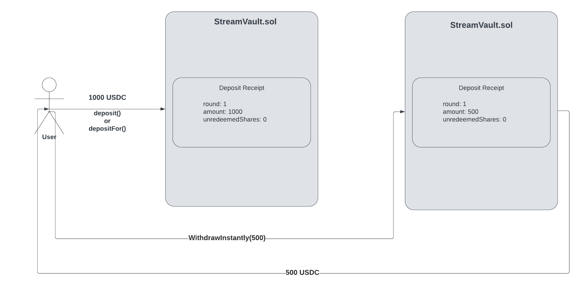 Vault Instant Withdraw Flow Diagram